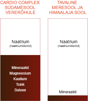 Soolade võrdlus